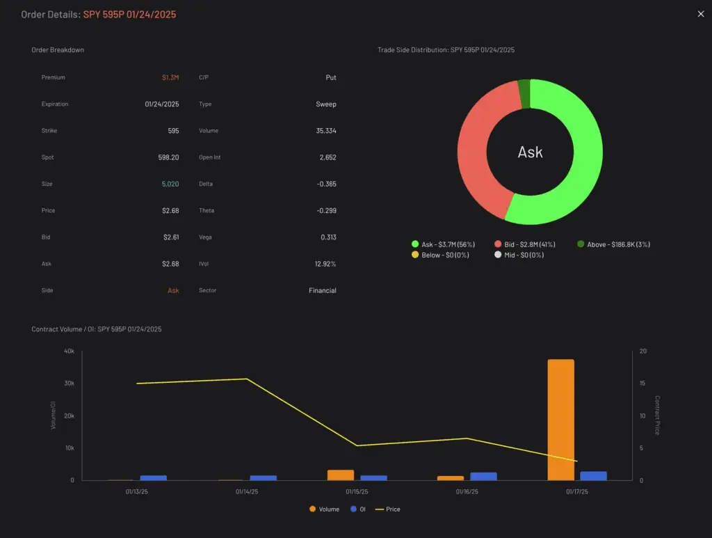 Highly Unusual Options Activity in SPY
